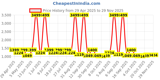 myntra.com Taavi Floral Printed Chanderi Dupatta with Zari taavi Price History Graph from 29 Apr 2025 to 28 Nov 2025
