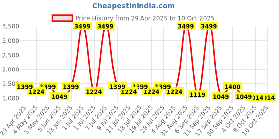 myntra.com Taavi Floral Printed Chanderi Dupatta with Zari taavi Price History Graph from 29 Apr 2025 to 10 Oct 2025