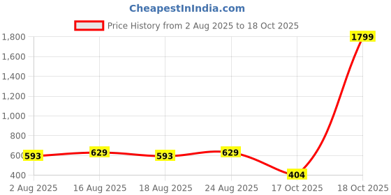 myntra.com Taavi Floral Printed Cotton Hobo Bag taavi Price History Graph from 2 Aug 2025 to 18 Oct 2025