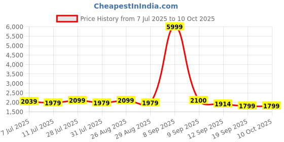 myntra.com Taavi Floral Printed Dabu Straight Kurta with Trouser & Dupatta taavi Price History Graph from 7 Jul 2025 to 9 Oct 2025