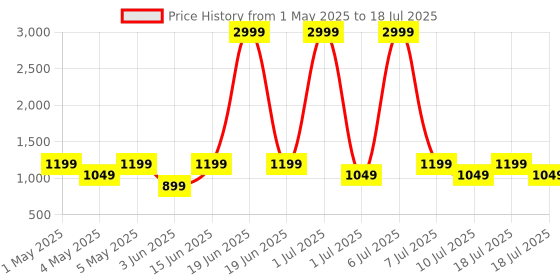 myntra.com Taavi Floral Printed Dupatta taavi Price History Graph from 1 May 2025 to 18 Jul 2025