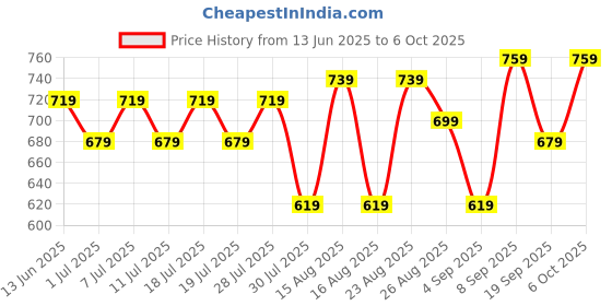 myntra.com Taavi Floral Printed Dupatta taavi Price History Graph from 13 Jun 2025 to 4 Oct 2025