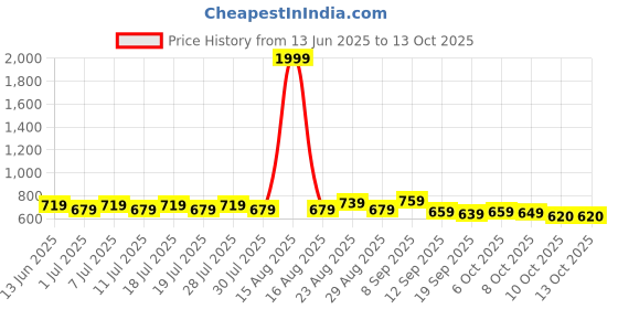 myntra.com Taavi Floral Printed Dupatta taavi Price History Graph from 13 Jun 2025 to 12 Oct 2025