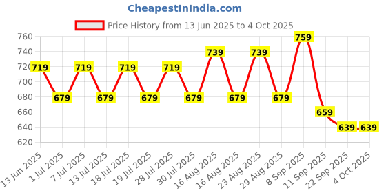 myntra.com Taavi Floral Printed Dupatta taavi Price History Graph from 13 Jun 2025 to 4 Oct 2025