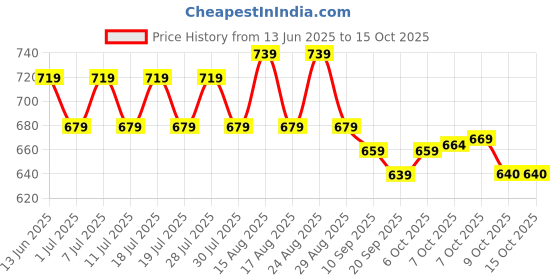 myntra.com Taavi Floral Printed Dupatta taavi Price History Graph from 13 Jun 2025 to 14 Oct 2025
