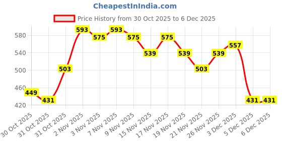 myntra.com Taavi Floral Printed Extended Sleeves Waist Tie-Ups Pure Cotton Bagru Top taavi Price History Graph from 30 Oct 2025 to 5 Dec 2025