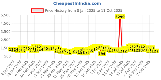 myntra.com Taavi Floral Printed Gotta Patti Festive Kurta with Palazzos taavi Price History Graph from 8 Jan 2025 to 11 Oct 2025