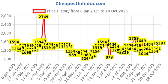 myntra.com Taavi Floral Printed Gotta Patti Festive Kurta with Palazzos taavi Price History Graph from 8 Jan 2025 to 17 Oct 2025