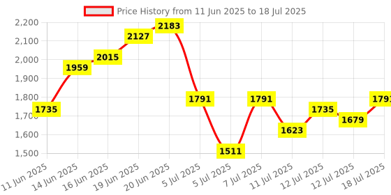 myntra.com Taavi Floral Printed Hand Block Print Legacy Kurta with Trousers & Dupatta taavi Price History Graph from 11 Jun 2025 to 18 Jul 2025