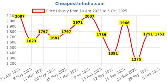 myntra.com Taavi Floral Printed Indigo Kurta with Trouser & Dupatta taavi Price History Graph from 10 Apr 2025 to 4 Oct 2025