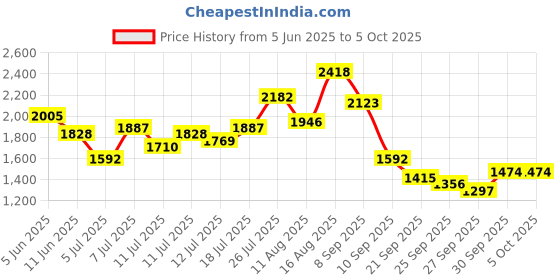 myntra.com Taavi Floral Printed Keyhole Neck Bagru Kurta with Trousers & Dupatta taavi Price History Graph from 5 Jun 2025 to 5 Oct 2025
