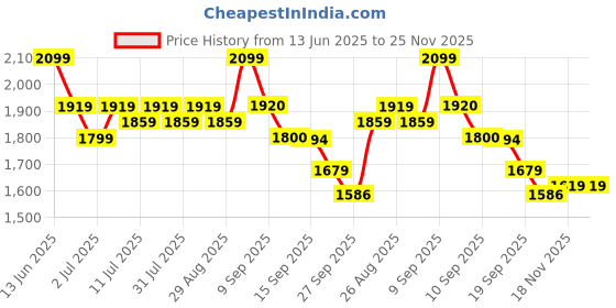 myntra.com Taavi Floral Printed Keyhole Neck Pure Cotton Straight Kurta With Trousers & Dupatta taavi Price History Graph from 13 Jun 2025 to 24 Nov 2025