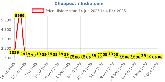myntra.com Taavi Floral Printed Keyhole Neck Pure Cotton Straight Kurta With Trousers & Dupatta taavi Price History Graph from 14 Jun 2025 to 4 Dec 2025