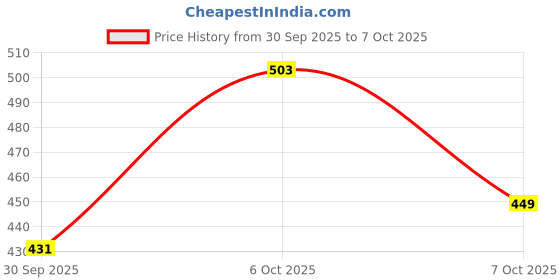 myntra.com Taavi Floral Printed Mandarin Collar Ajrakh Crafted Kurti taavi Price History Graph from 30 Sep 2025 to 7 Oct 2025