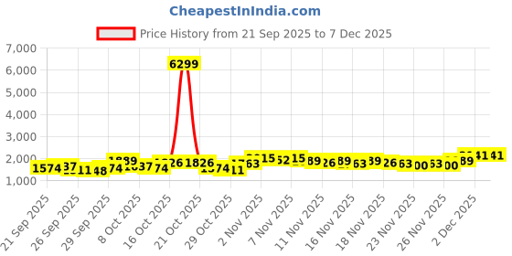 myntra.com Taavi Floral Printed Panelled Pure Cotton Sanganeri Folk Kurta With Palazzos taavi Price History Graph from 21 Sep 2025 to 6 Dec 2025