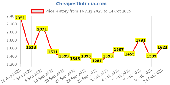 myntra.com Taavi Floral Printed Pure Cotton Bagru Kurta with Trousers & Dupatta taavi Price History Graph from 16 Aug 2025 to 14 Oct 2025