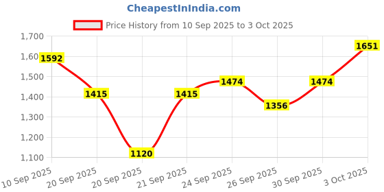 myntra.com Taavi Floral Printed Pure Cotton Bagru Kurta with Trousers & Dupatta taavi Price History Graph from 10 Sep 2025 to 3 Oct 2025