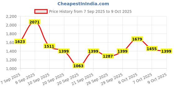 myntra.com Taavi Floral Printed Pure Cotton Bagru Kurta with Trousers & Dupatta taavi Price History Graph from 7 Sep 2025 to 9 Oct 2025