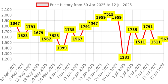 myntra.com Taavi Floral Printed Pure Cotton Block Print Legacy Kurta with Trousers & Dupatta taavi Price History Graph from 30 Apr 2025 to 12 Jul 2025