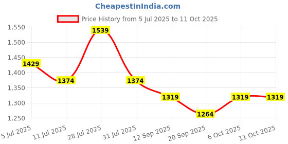myntra.com Taavi Floral Printed Pure Cotton Block Print Saree taavi Price History Graph from 5 Jul 2025 to 11 Oct 2025