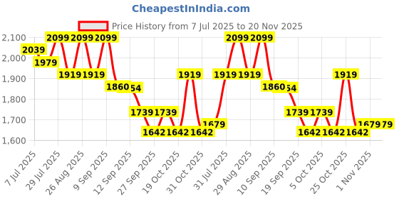 myntra.com Taavi Floral Printed Pure Cotton Round Neck Straight Kurta With Trousers & Dupatta taavi Price History Graph from 7 Jul 2025 to 20 Nov 2025