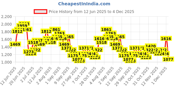 myntra.com Taavi Floral Printed Pure Cotton Sanganeri A-Line Kurta with Palazzos taavi Price History Graph from 12 Jun 2025 to 4 Dec 2025