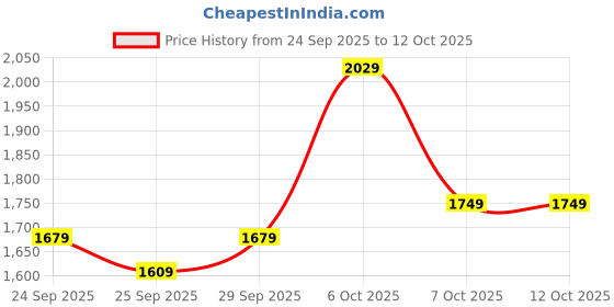 myntra.com Taavi Floral Printed Pure Cotton Sanganeri Folk A-Line Kurta with Trousers & Dupatta taavi Price History Graph from 24 Sep 2025 to 12 Oct 2025