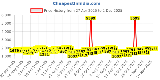 myntra.com Taavi Floral Printed Pure Cotton Sanganeri Hand Block Kurta with Trousers & Dupatta taavi Price History Graph from 27 Apr 2025 to 2 Dec 2025