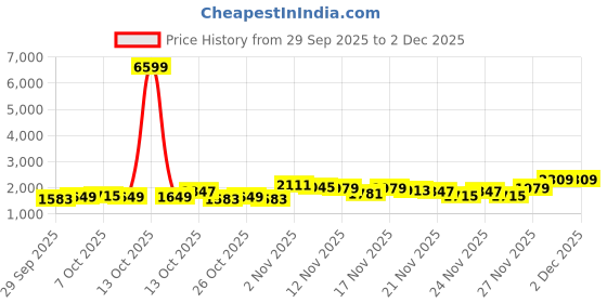 myntra.com Taavi Floral Printed Pure Cotton Sanganeri Kurta with Trousers & Dupatta taavi Price History Graph from 29 Sep 2025 to 1 Dec 2025