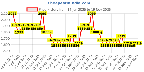myntra.com Taavi Floral Printed Pure Cotton Straight Kurta & Trouser with Dupatta taavi Price History Graph from 14 Jun 2025 to 19 Nov 2025