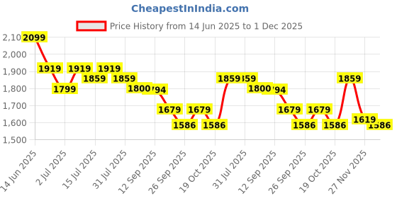 myntra.com Taavi Floral Printed Pure Cotton Straight Kurta & Trousers With Dupatta taavi Price History Graph from 14 Jun 2025 to 1 Dec 2025
