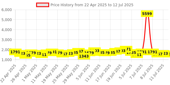 myntra.com Taavi Floral Printed Regular Block Print Legacy Kurta with Palazzos & Dupatta taavi Price History Graph from 22 Apr 2025 to 12 Jul 2025