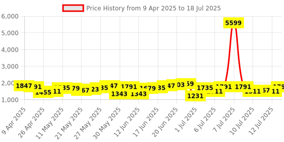 myntra.com Taavi Floral Printed Regular Block Print Legacy Kurta with Palazzos & Dupatta taavi Price History Graph from 9 Apr 2025 to 12 Jul 2025