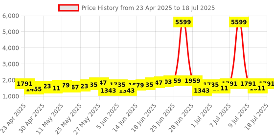 myntra.com Taavi Floral Printed Regular Block Print Legacy Kurta with Palazzos & Dupatta taavi Price History Graph from 23 Apr 2025 to 11 Jul 2025