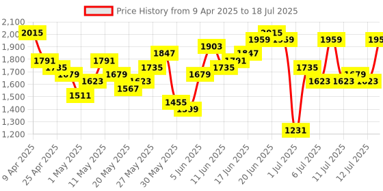 myntra.com Taavi Floral Printed Regular Block Print Legacy Kurta with Palazzos & Dupatta taavi Price History Graph from 9 Apr 2025 to 12 Jul 2025