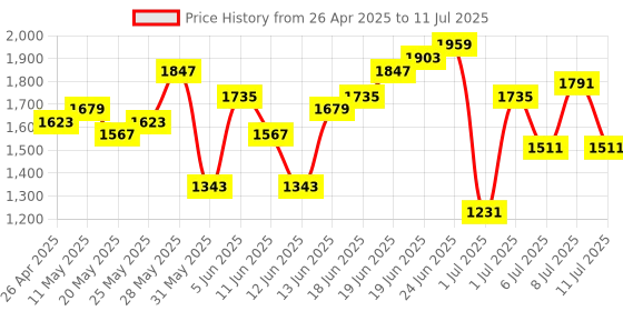 myntra.com Taavi Floral Printed Regular Block Print Legacy Kurta with Palazzos & Dupatta taavi Price History Graph from 26 Apr 2025 to 11 Jul 2025