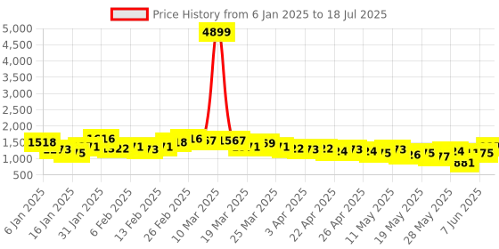 myntra.com Taavi Floral Printed Regular Pure Cotton Block Print Legacy Kurta with Palazzos taavi Price History Graph from 6 Jan 2025 to 18 Jul 2025