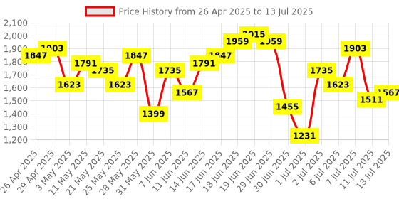 myntra.com Taavi Floral Printed Regular Pure Cotton Block Print Legacy Kurta with Trousers & Dupatta taavi Price History Graph from 26 Apr 2025 to 13 Jul 2025