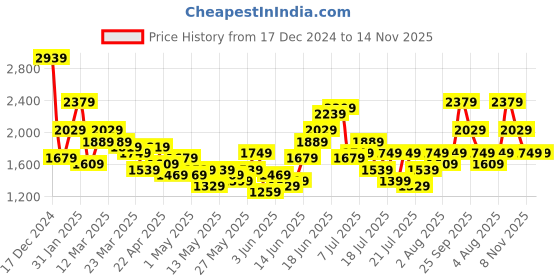 myntra.com Taavi Floral Printed Regular Pure Cotton Sanganeri Folk Kurta with Sharara & Dupatta taavi Price History Graph from 17 Dec 2024 to 14 Nov 2025