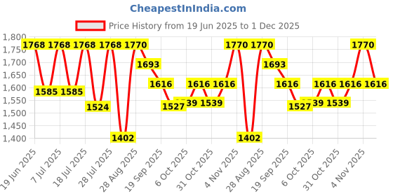 myntra.com Taavi Floral Printed Regular Pure Cotton Sanganeri Kurta with Pyjamas taavi Price History Graph from 19 Jun 2025 to 1 Dec 2025