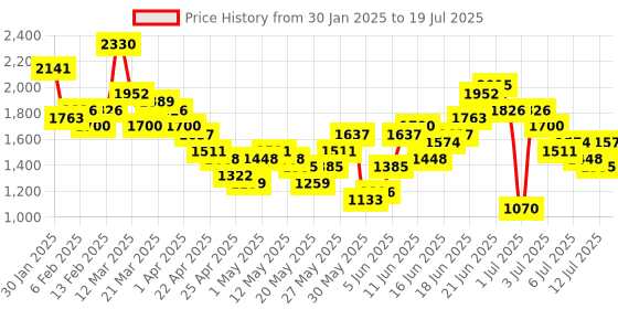 myntra.com Taavi Floral Printed Regular Taavi Festive Kurta with Trousers & Dupatta taavi Price History Graph from 30 Jan 2025 to 12 Jul 2025