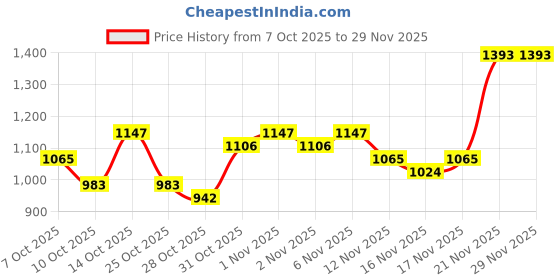 myntra.com Taavi Floral Printed Straight Bagru Crafted Kurta With Palazzos taavi Price History Graph from 7 Oct 2025 to 29 Nov 2025