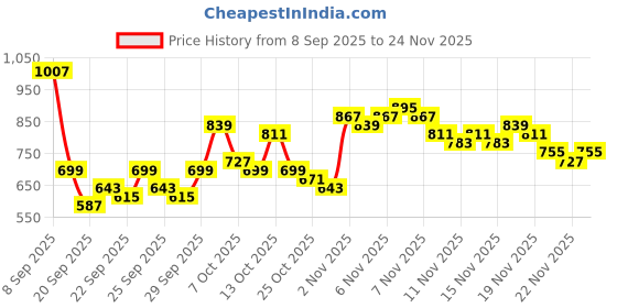 myntra.com Taavi Floral Printed Thread Work Pure Cotton Thread Work Sanganeri A-Line Kurti taavi Price History Graph from 8 Sep 2025 to 24 Nov 2025