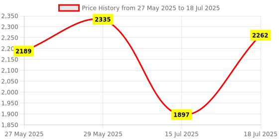 myntra.com Taavi Floral Printed Tie-Up Neck Ajrakh Kurta with Trousers & Dupatta taavi Price History Graph from 27 May 2025 to 15 Jul 2025