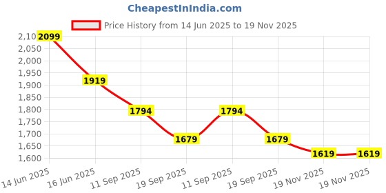 myntra.com Taavi Floral Printed V-Neck Pure Cotton Kurta with Trousers & Dupatta taavi Price History Graph from 14 Jun 2025 to 19 Nov 2025