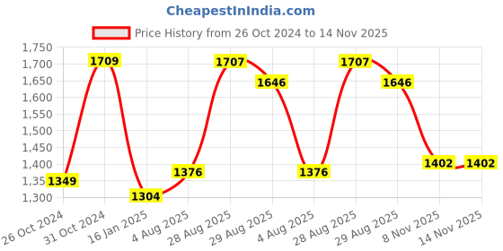 myntra.com Taavi Floral Pure Cotton Fusion Block Print Saree taavi Price History Graph from 26 Oct 2024 to 13 Nov 2025