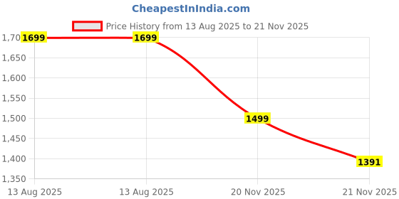 myntra.com Taavi Floral Pure Cotton Hand Block Print Saree taavi Price History Graph from 13 Aug 2025 to 21 Nov 2025