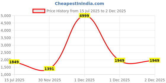 myntra.com Taavi Floral Pure Cotton Hand Block Print Saree taavi Price History Graph from 15 Jul 2025 to 1 Dec 2025