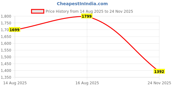 myntra.com Taavi Floral Pure Cotton Hand Block Print Saree taavi Price History Graph from 14 Aug 2025 to 24 Nov 2025