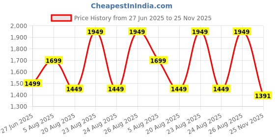 myntra.com Taavi Floral Pure Cotton Hand Block Print Saree taavi Price History Graph from 27 Jun 2025 to 25 Nov 2025